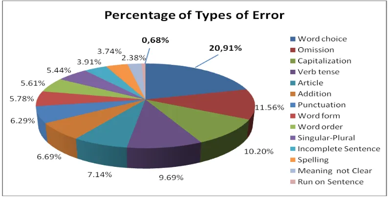 Table 4.3 Percentage of Sources of Error 