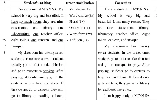 Table Description of Students’ Grammatical Errors 