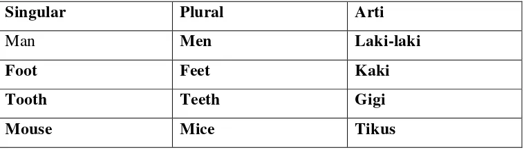 Table 2.2 The Form of Irregular Plural Nous 