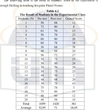 Table 4.2 The Result of Students in the Experimental Class 