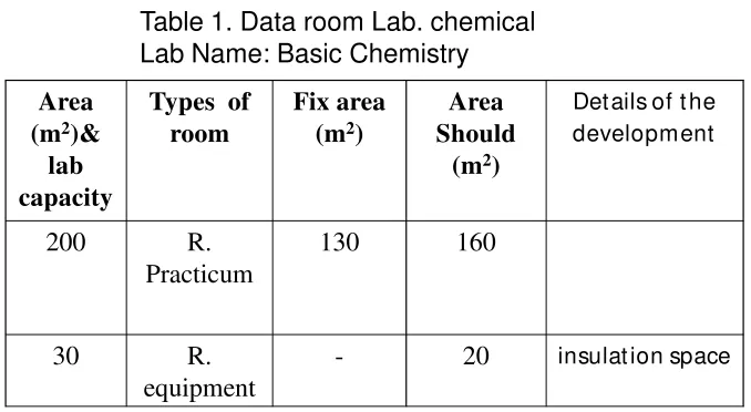 Table 1. Data room Lab. chemical