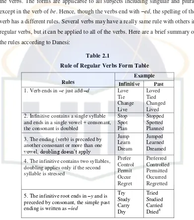 Rule of Regular Verbs Form TableTable 2.1  