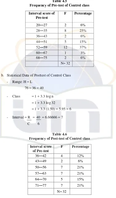 Table 4.5 Frequency of Pre-test of Control class 