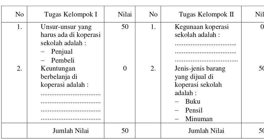 Tabel 4.1. Hasil kerja Kelompok I dan Kelompok II  