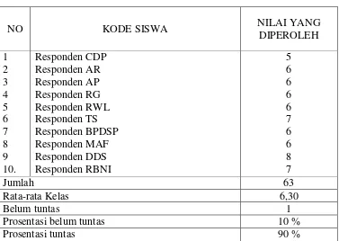 Tabel 4.4. Hasil Tes Formatif Mata Pelajaran IPS Siklus II 