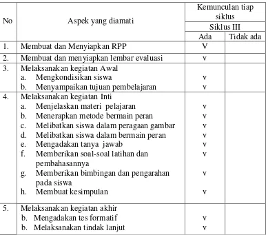 Tabel 4.5. Hasil Observasi Proses Pembelajaran Pada Siklus III  