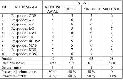 Tabel 4.7 Hasil Tes Studi Awal, Siklus I, II, dan III 