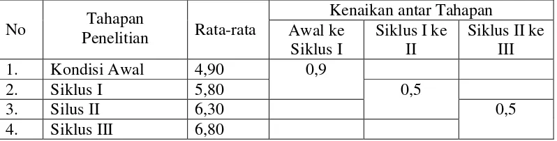 Tabel 4.8 Rata-rata Kenaikan Prestasi Kondisi Awal, Siklus I, II, dan III 