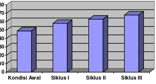 grafik 4.3 berikut ini.      