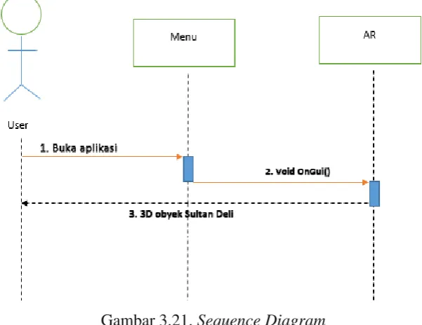 Gambar 3.21. Sequence Diagram 