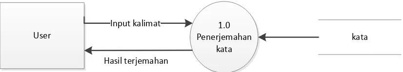 Gambar 3.4 Context Diagram 
