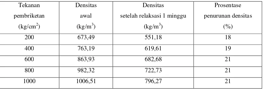 Tabel 4.1. Data densitas awal dan setelah mengalami relaksasi selama 1 minggu dari briket 