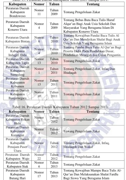 Tabel 15. Peraturan Daerah Kabupaten Tahun 2009 Sampai 2011. Nomor 