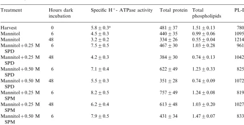 Table 5H+-ATPase activity (mM Pi mg protein h−1), total protein (mg), total phospholipids (mM) and PL-D activity (nM Choline