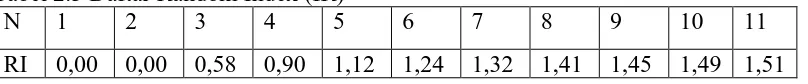 Tabel 2.3 Daftar Random Index (IR) N 1 2 3 4 5 