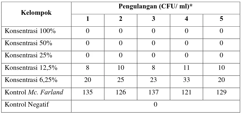 Tabel 2. Daya Antibakteri Ekstrak Jahe Merah Pada Penentuan KBM Terhadap 