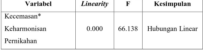 Tabel 2. Hasil Uji Linearitas 