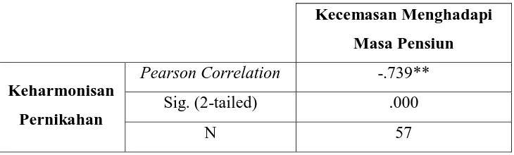 Tabel 3. Hasil Analisis Korelasi Pearson Product Moment 