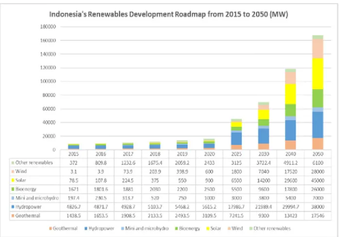 Figure 3. Indonesia’s Renewables Development Roadmap from 2015 to 2050 according to RUEN 2017