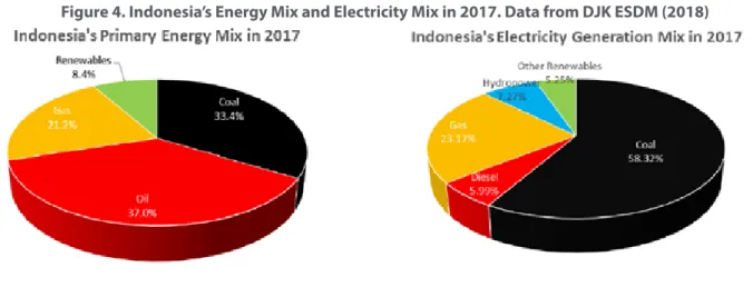 Figure 4. Indonesia’s Energy Mix and Electricity Mix in 2017. Data from DJK ESDM (2018)
