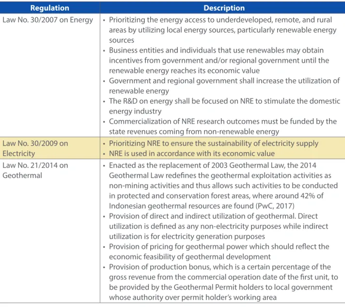 Table 4. Regulatory framework in the Indonesian renewables market 