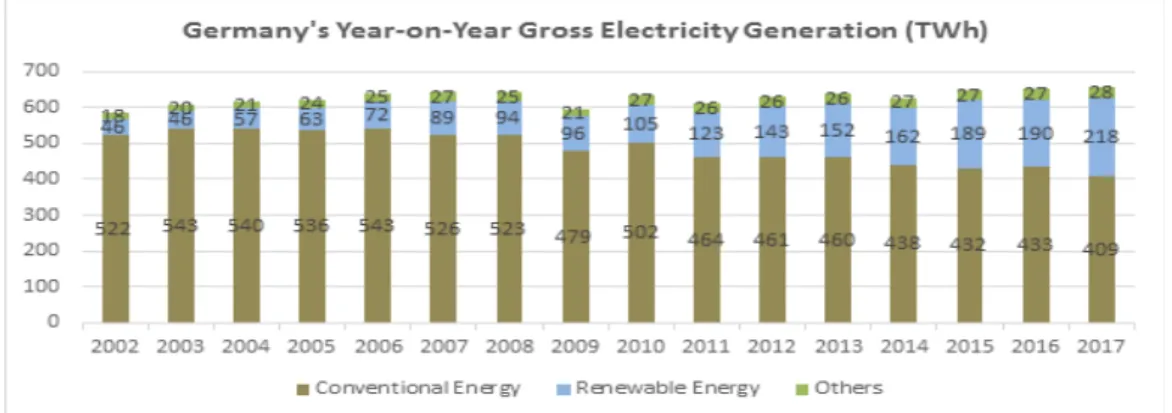 Figure 17 shows that in 2017, the renewables  alone accounted for around 33% of the electricity  generation mix