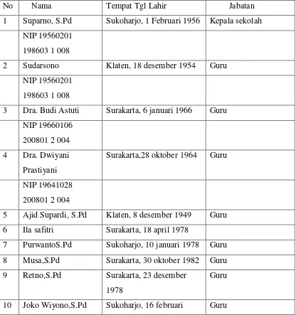 Tabel 5. Daftar Guru dan Karyawan SMP Muhammadiyah 6 Surakarta 