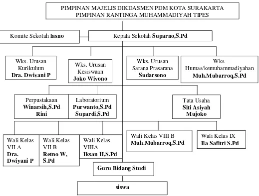 Gambar. 3 Struktur Organisasi SMP Muhammadiyah 6 Surakarta 