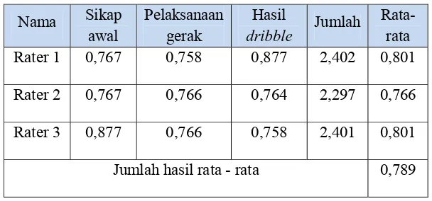 Tabel 4. Hasil Uji Reliabilitas Keterampilan Mendrible