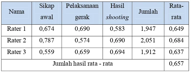 Tabel 6. Hasil Uji Reliabilitas Keterampilan Shooting 