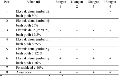 Tabel 7. Hasil pengujian konsentrasi KBM ekstrak daun jambu biji buah putih terhadap Staphylococcus aureus ATCC 29213 