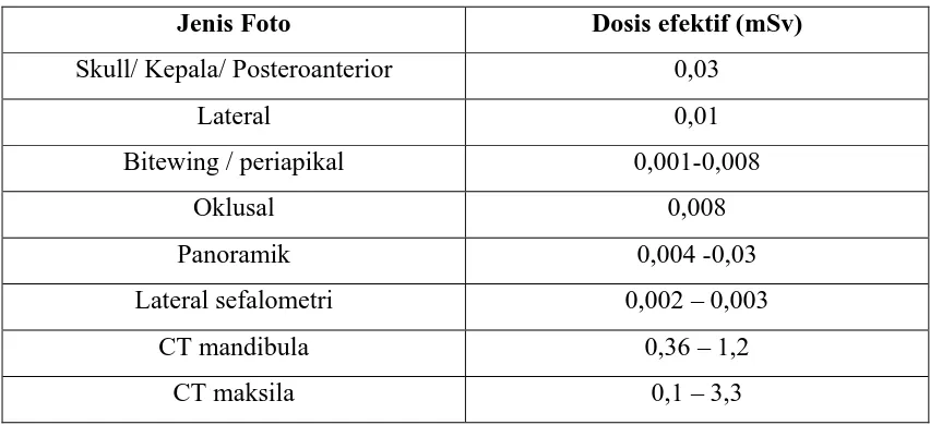 Tabel 2. Dosis Efektif Pada Pemeriksaan Rutin Gigi.4 