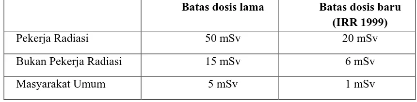 Tabel 4. Batasan Dosis Yang Berdasarkan Ionizing Radiations Regulation (IRR) 1999.5 