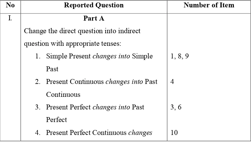 Table 4.1 Tested area of Reported Speech and Each Item 