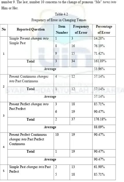 Table 4.2 Frequency of Error in Changing Tenses 
