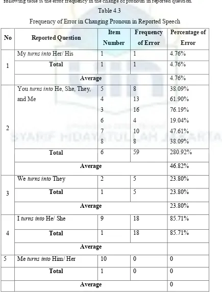 Table 4.3 Frequency of Error in Changing Pronoun in Reported Speech 