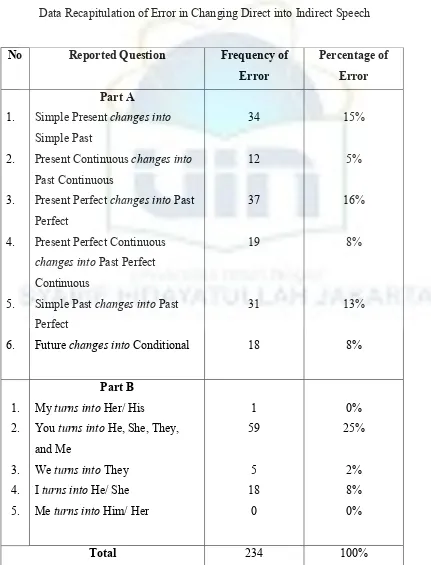 Table 4.4 Data Recapitulation of Error in Changing Direct into Indirect Speech 