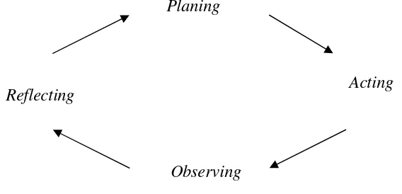 Gambar 4. Model Dasar Penelitian Tindakan Kelas 