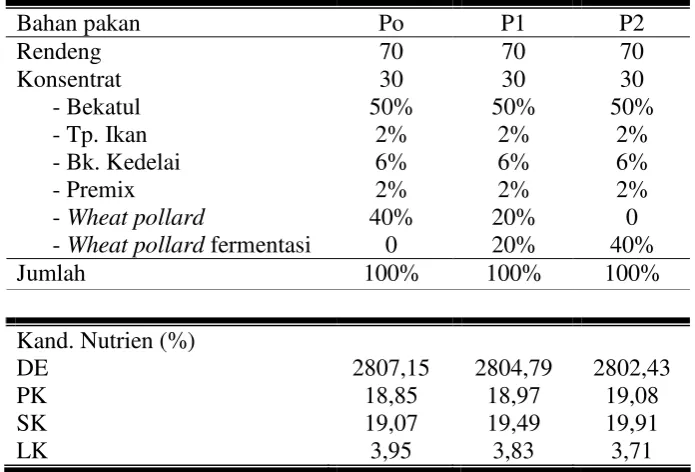 Tabel 2. Kandungan nutrien ransum untuk percobaan 