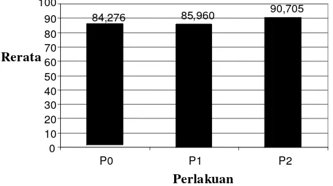 Tabel 4. Rata-rata konsumsi bahan kering ransum kelinci Vlaamse Reus jantan selama penelitian (g/ekor/hari) 