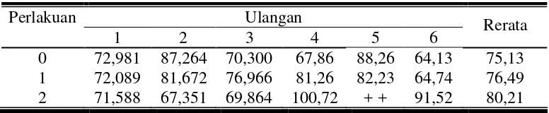 Tabel 5. Rata-rata konsumsi bahan organik ransum kelinci Vlaamse Reus jantan selama penelitian (g/ekor/hari) 