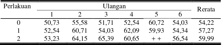 Tabel 7. Rata-rata kecernaan bahan organik ransum kelinci Vlaamse Reus jantan selama penelitian (%) 