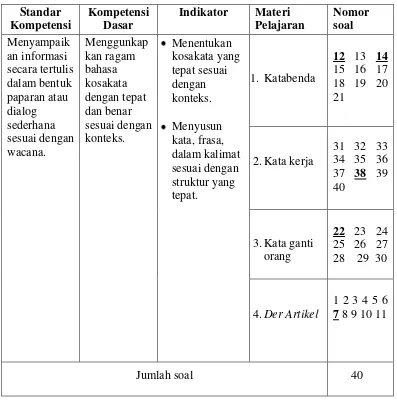 Tabel 3: Kisi-kisi Instrumen Kosakata Bahasa Jerman. 