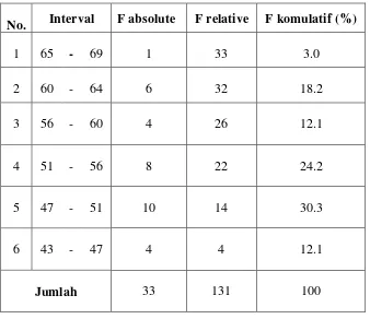 Tabel 4: Distribusi Frekuensi Skor Pre-test Kelas Eksperimen 