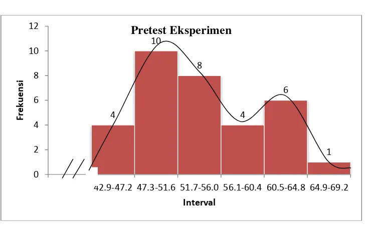 Gambar 1.2. Histogram dannPoligon Distribusi Frekuensi Pre-test Kelas 