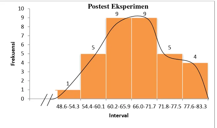 Gambar 1.4. Histogram dan Poligon Distribusi Frekuensi Skor Post-test Kelas Eksperimen 
