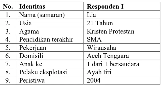 Tabel 5. Deskripsi Data Responden II 