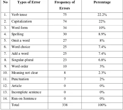 Table Types of Errors, Frequency and the Percentage 