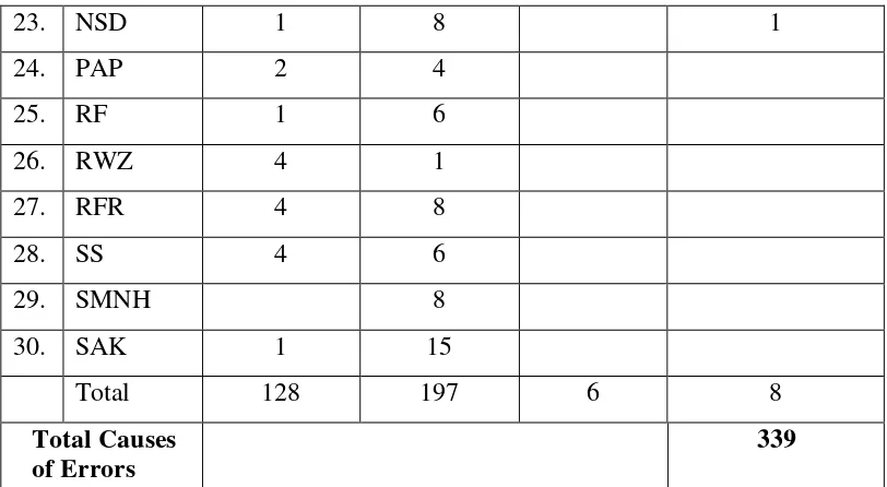 Table 4.5 The Frequency of Causes of Errors 