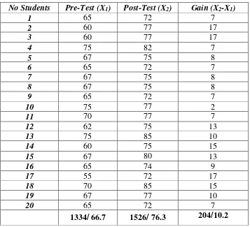 Table 4.1The Scores of the Students in Experiment Class 
